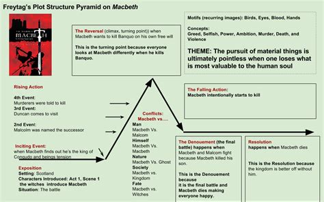 Macbeth Plot Diagram