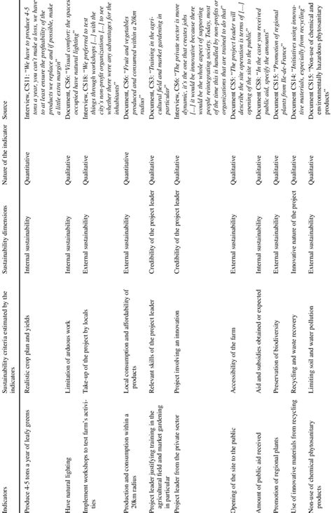 Overview of the diversity of sustainability indicators identified. | Download Scientific Diagram