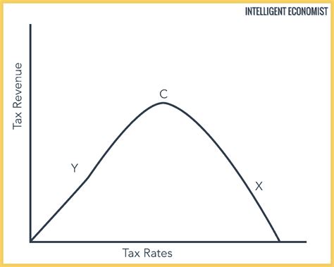 Laffer Curve - Intelligent Economist