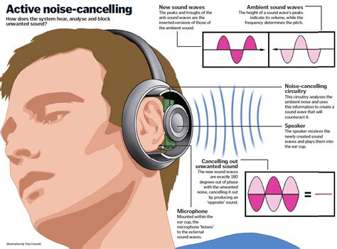 How do noise-cancelling headphones work? | How It Works Magazine