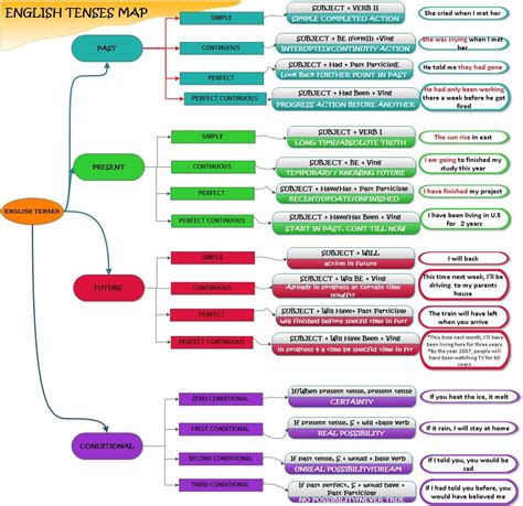 20.05.16 | Study english grammar, English verbs, English grammar tenses