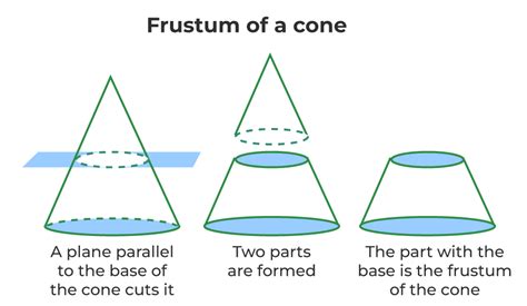 Frustum of Cone - Definition, Properties, Formula, and Examples