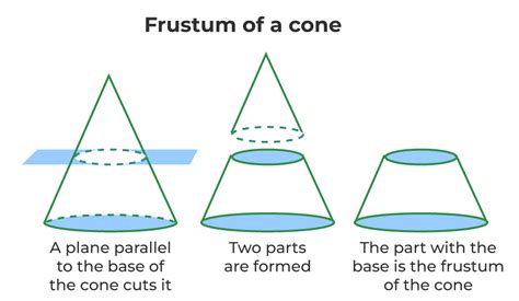 Frustum of Cone - Definition, Properties, Formula, and Examples