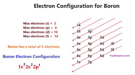 Boron Orbital diagram, Electron configuration, and Valence electrons