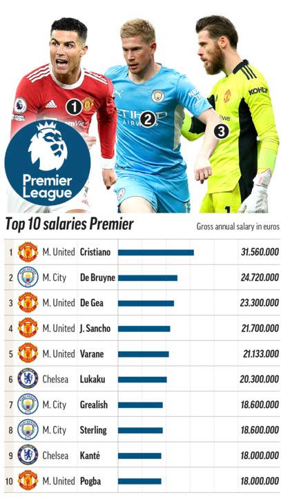 Manchester City Player Salaries 2022