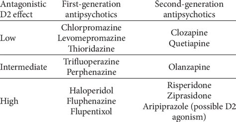 1st Gen Vs 2nd Gen Antipsychotics