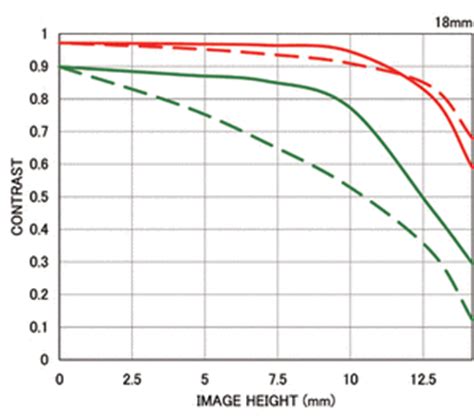 Sigma updates their 18-250mm f/3.5-6.3 DC Macro OS HSM lens for Nikon mount - Nikon Rumors