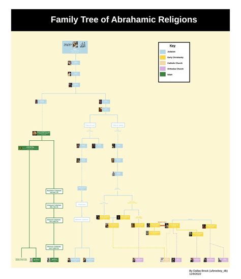 Abrahamic Religions Family Tree