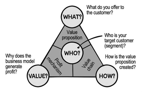 Business Model Innovation Basics Series - Part 1: What is a Business Model? — Business Model ...