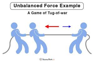 Unbalanced Force: Definition, Examples, and Equation