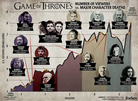 'Game Of Thrones' Viewership vs. Major Character Deaths: Infographic