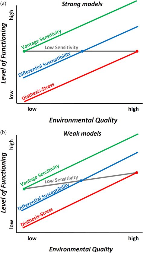 Distinguishing differential susceptibility, diathesis-stress, and vantage sensitivity: Beyond ...