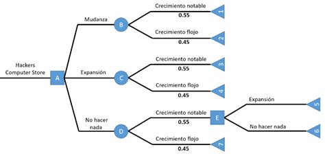 Cómo hacer un diagrama de Árbol de Decisiones paso a paso+ejemplos