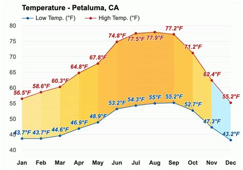 Yearly & Monthly weather - Petaluma, CA