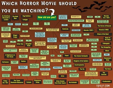 Horror movie chart... | Completely Random | Pinterest