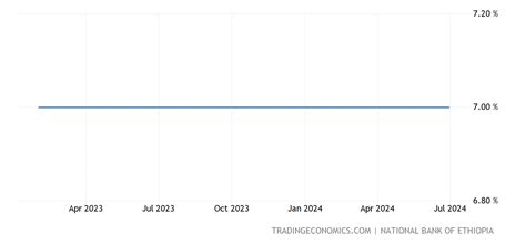 Ethiopia Interest Rate - 2023 Data - 1995-2022 Historical - 2024 Forecast - Chart