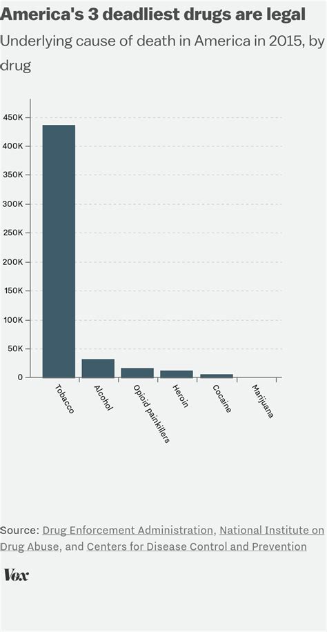 Most Dangerous Drugs Chart: A Visual Reference of Charts | Chart Master