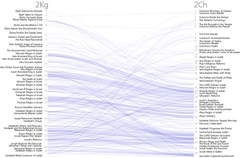 Bible Cross References Visualization