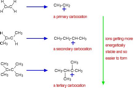 The stability of the intermediate ions governs the activation energy ...