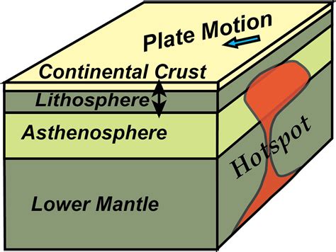 Continental Hotspot - Geology (U.S. National Park Service)