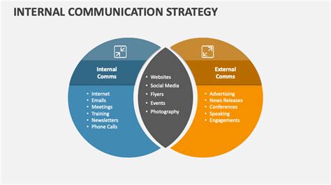 Internal Communication Strategy PowerPoint Presentation Slides - PPT ...