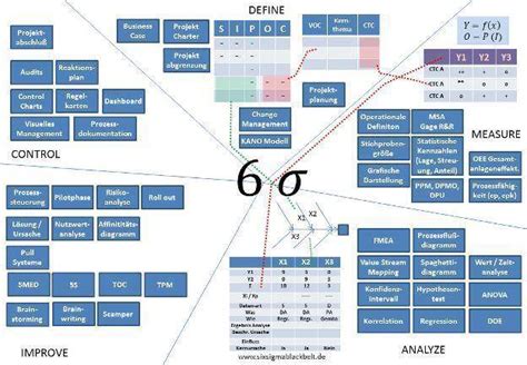 Six Sigma Tools (Übersicht)