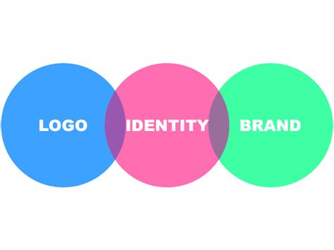 Code95 | The difference between Logo, Brand and Identity.