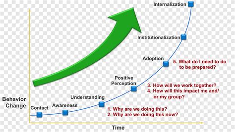 Behavior Transtheoretical model Graph of a function Change management Diagram, angle, text png ...