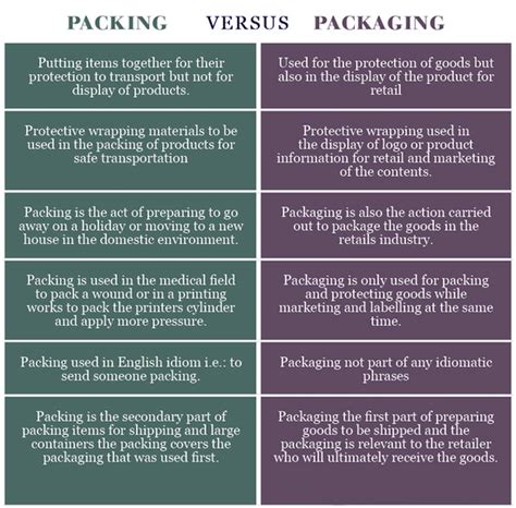 What is the difference between PACKING and PACKAGING? - Useful ...