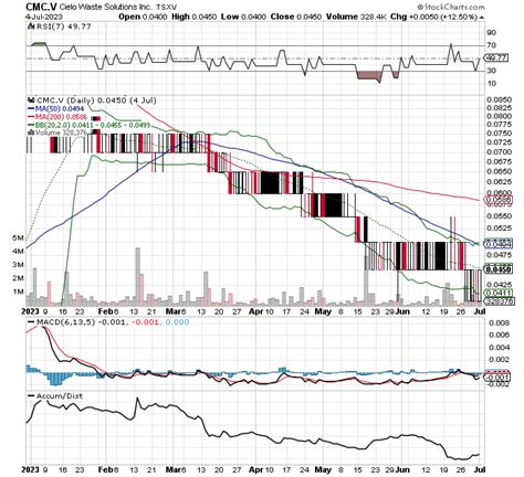 Chart Scan - Jul 04, 2023 - TSX Stocks