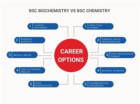 BSc Biochemistry vs BSc Chemistry