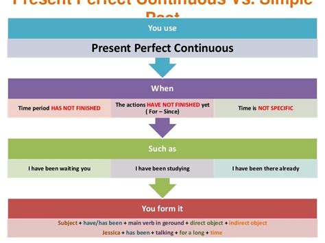 Present Perfect Continuous Vs Simple Past