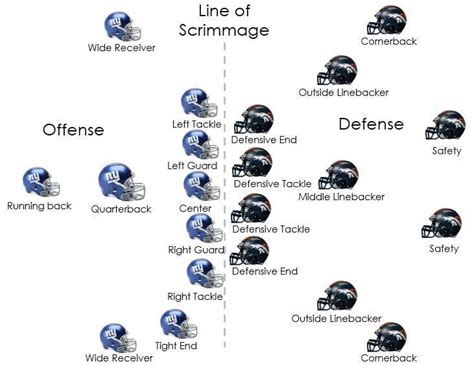 Pin by Bonnie Howland on Nfl | Football talk, Football 101, Football for dummies