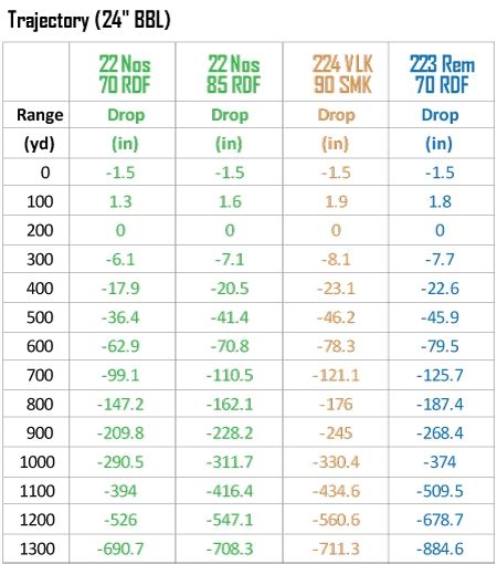 Nosler Ammunition Ballistics Chart