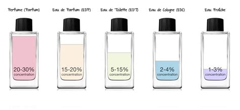 Fragrance Concentration Guide - Fragrance Lounge