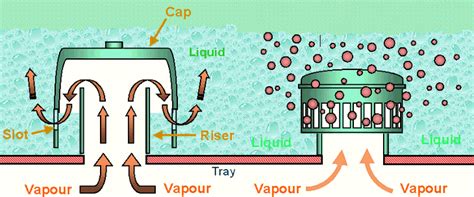 Distillation Column - Column Internals, Bubble cap trays, Valve trays, Sieve trays, Structured ...