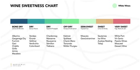 Barefoot Wine Sweetness Chart