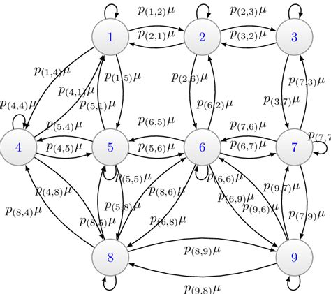 Network Markov Chain Representation denoted as |N k |. This graph... | Download Scientific Diagram