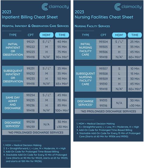 Inpatient Billing Codes Cheat Sheet