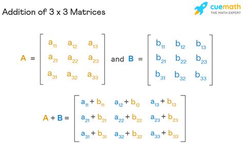 Addition of Matrices - Properties | What is Matrix Addition?