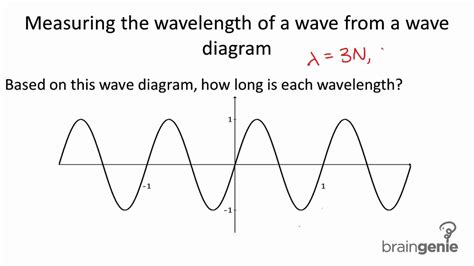 How To Find The Wavelength