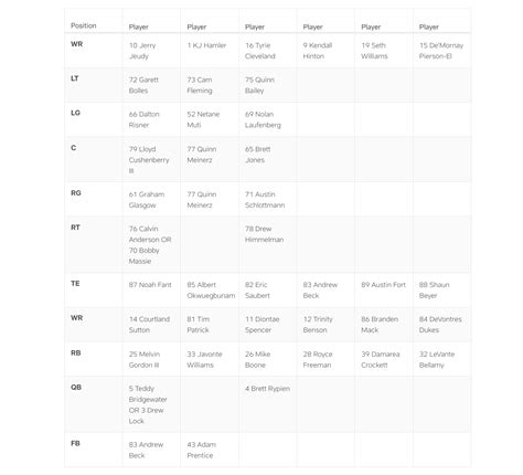 Denver Broncos release 1st depth chart | FOX21 News Colorado