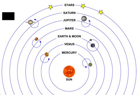 File:Copernican-model.svg - The Flat Earth Wiki