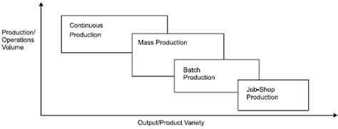 Types of Production Systems