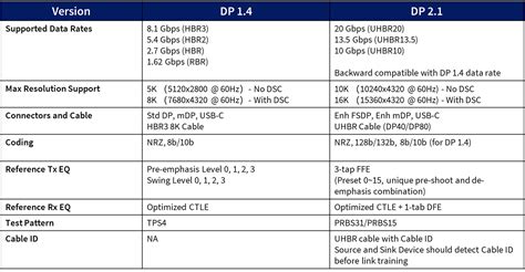 Specification and Test Overview of DisplayPort™ 2.1 | Granite River Labs