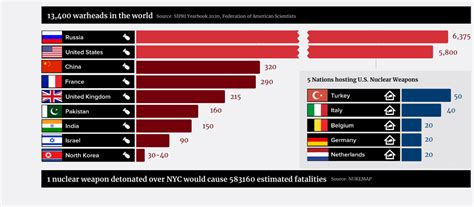 The World’s Nuclear Weapons - Nuclear Weapons