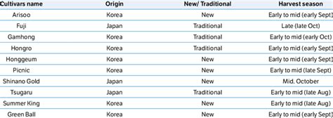 The name, origin and harvest season of apple cultivars used in this study. | Download Scientific ...