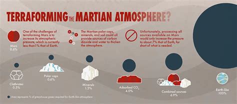 Mars terraforming not possible with current technology