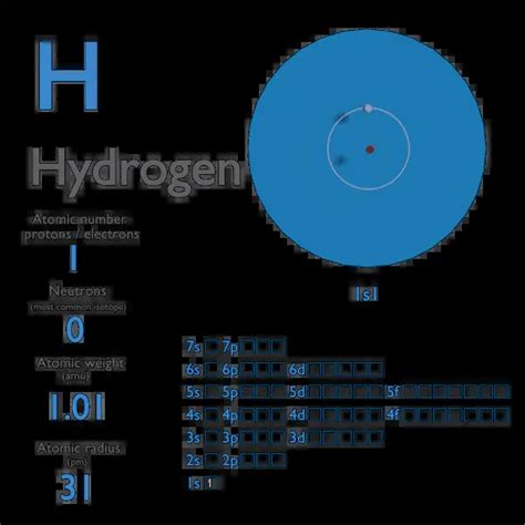 Hydrogen - Atomic Number - Atomic Mass - Density of Hydrogen | nuclear ...