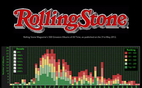 Workbook: Rolling Stone Magazine 500 Greatest Albums (Spotify)